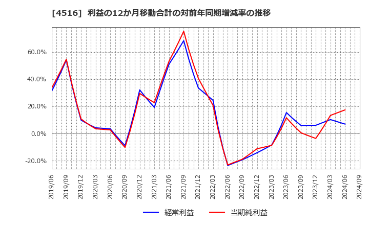 4516 日本新薬(株): 利益の12か月移動合計の対前年同期増減率の推移