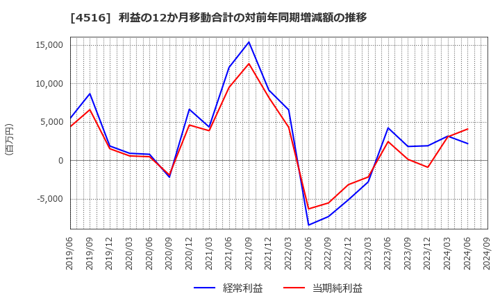 4516 日本新薬(株): 利益の12か月移動合計の対前年同期増減額の推移