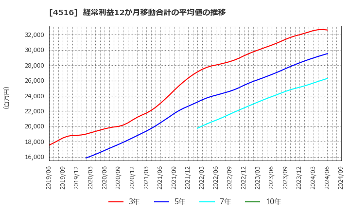 4516 日本新薬(株): 経常利益12か月移動合計の平均値の推移