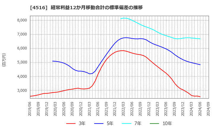 4516 日本新薬(株): 経常利益12か月移動合計の標準偏差の推移