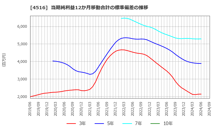 4516 日本新薬(株): 当期純利益12か月移動合計の標準偏差の推移