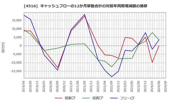 4516 日本新薬(株): キャッシュフローの12か月移動合計の対前年同期増減額の推移