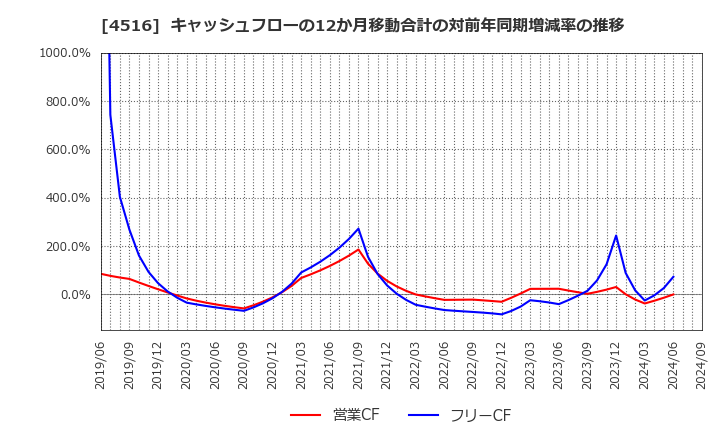 4516 日本新薬(株): キャッシュフローの12か月移動合計の対前年同期増減率の推移