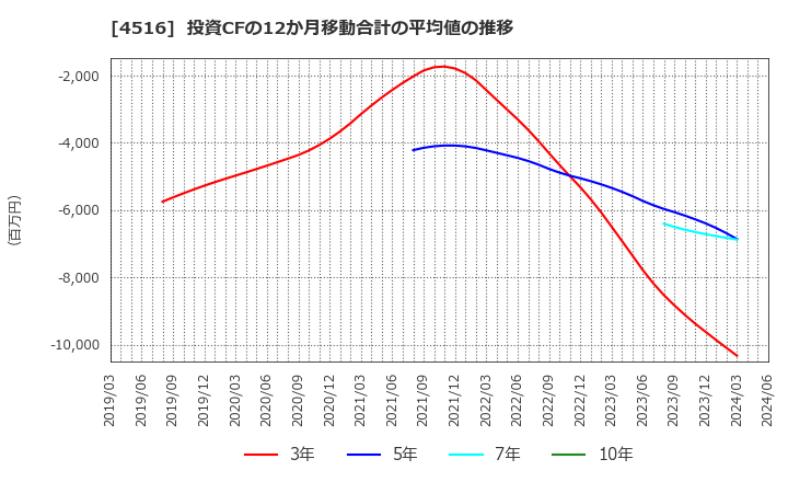 4516 日本新薬(株): 投資CFの12か月移動合計の平均値の推移