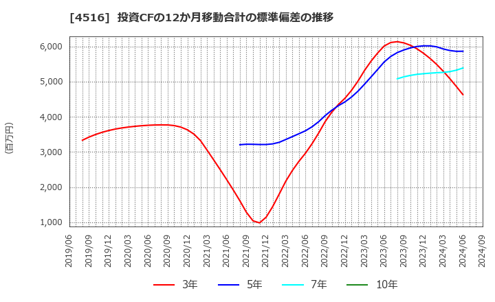 4516 日本新薬(株): 投資CFの12か月移動合計の標準偏差の推移