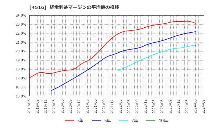 4516 日本新薬(株): 経常利益マージンの平均値の推移