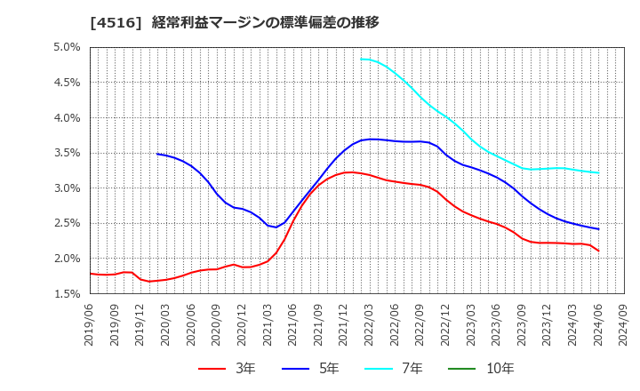 4516 日本新薬(株): 経常利益マージンの標準偏差の推移