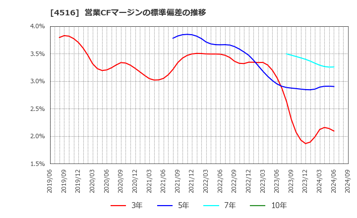 4516 日本新薬(株): 営業CFマージンの標準偏差の推移