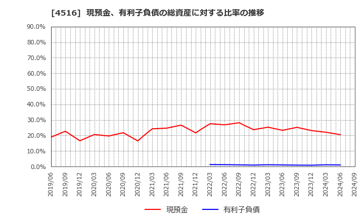 4516 日本新薬(株): 現預金、有利子負債の総資産に対する比率の推移