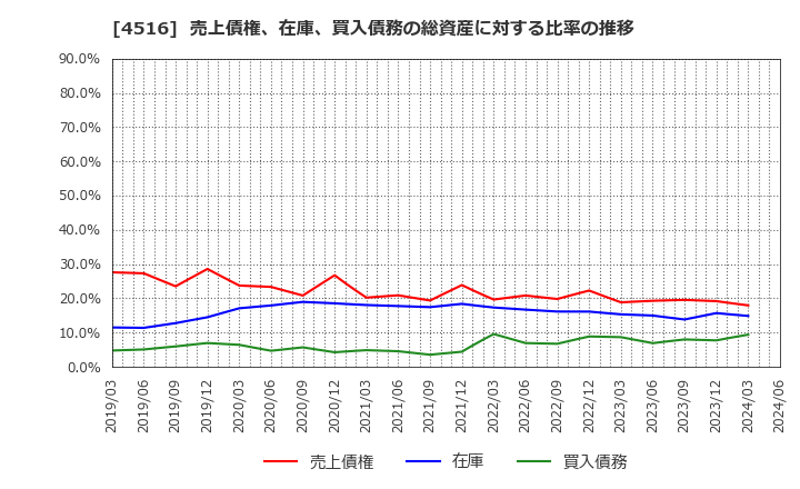 4516 日本新薬(株): 売上債権、在庫、買入債務の総資産に対する比率の推移