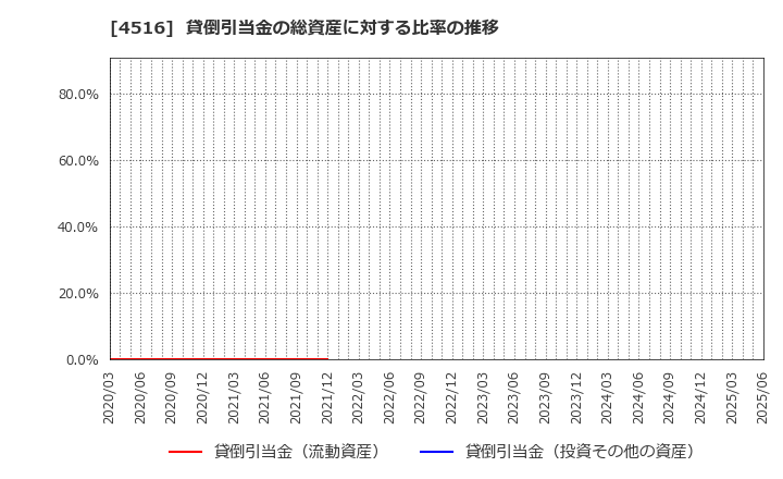 4516 日本新薬(株): 貸倒引当金の総資産に対する比率の推移