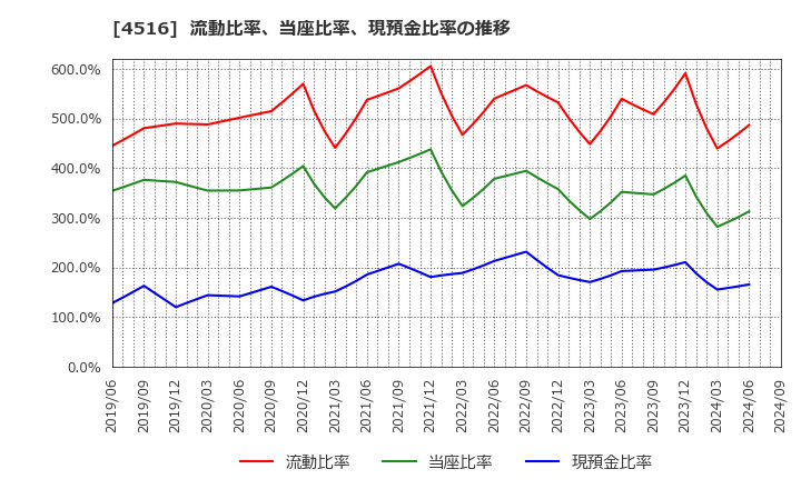 4516 日本新薬(株): 流動比率、当座比率、現預金比率の推移