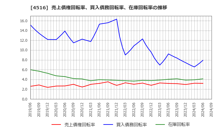 4516 日本新薬(株): 売上債権回転率、買入債務回転率、在庫回転率の推移