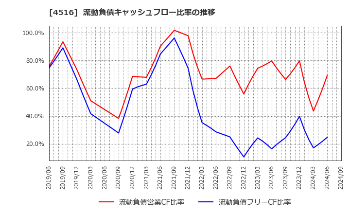 4516 日本新薬(株): 流動負債キャッシュフロー比率の推移