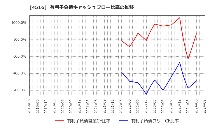 4516 日本新薬(株): 有利子負債キャッシュフロー比率の推移