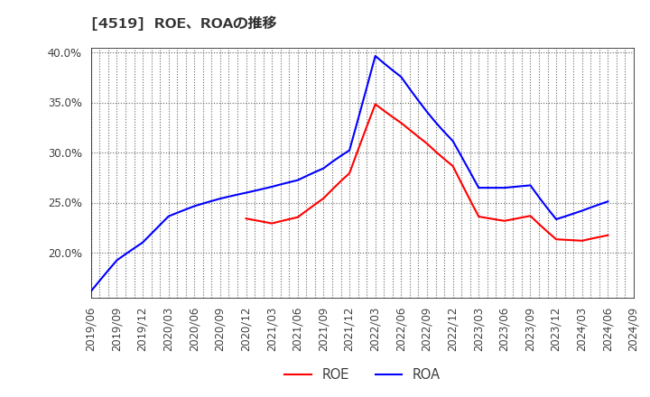4519 中外製薬(株): ROE、ROAの推移