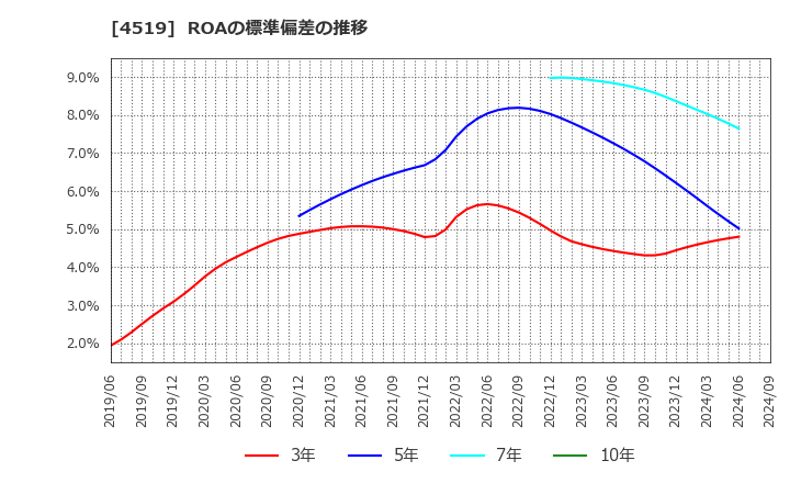 4519 中外製薬(株): ROAの標準偏差の推移