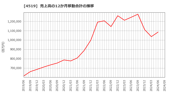 4519 中外製薬(株): 売上高の12か月移動合計の推移