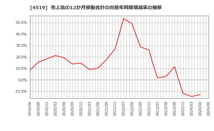 4519 中外製薬(株): 売上高の12か月移動合計の対前年同期増減率の推移