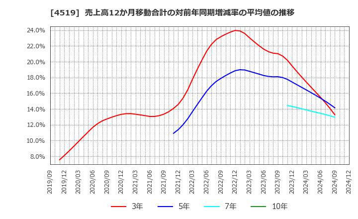 4519 中外製薬(株): 売上高12か月移動合計の対前年同期増減率の平均値の推移