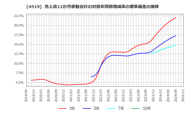 4519 中外製薬(株): 売上高12か月移動合計の対前年同期増減率の標準偏差の推移