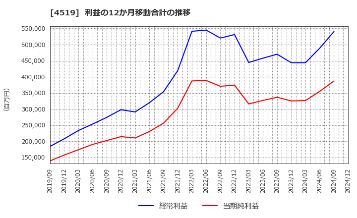 4519 中外製薬(株): 利益の12か月移動合計の推移