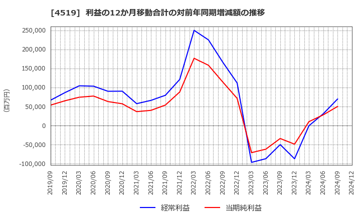 4519 中外製薬(株): 利益の12か月移動合計の対前年同期増減額の推移