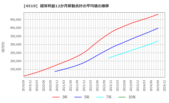 4519 中外製薬(株): 経常利益12か月移動合計の平均値の推移