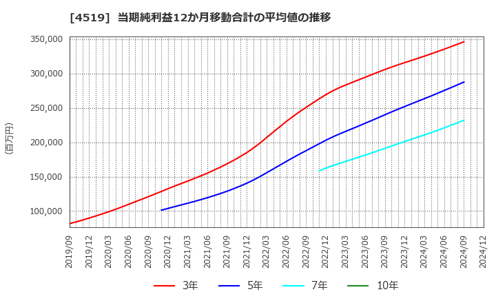 4519 中外製薬(株): 当期純利益12か月移動合計の平均値の推移