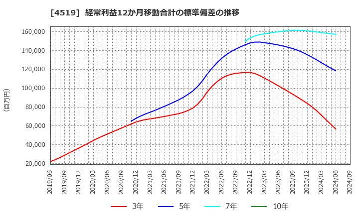 4519 中外製薬(株): 経常利益12か月移動合計の標準偏差の推移