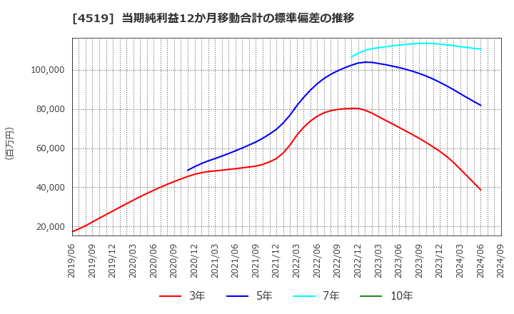 4519 中外製薬(株): 当期純利益12か月移動合計の標準偏差の推移