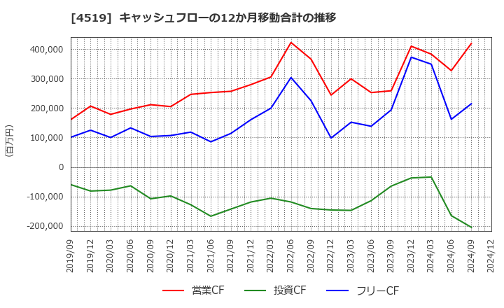 4519 中外製薬(株): キャッシュフローの12か月移動合計の推移