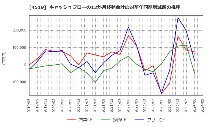 4519 中外製薬(株): キャッシュフローの12か月移動合計の対前年同期増減額の推移