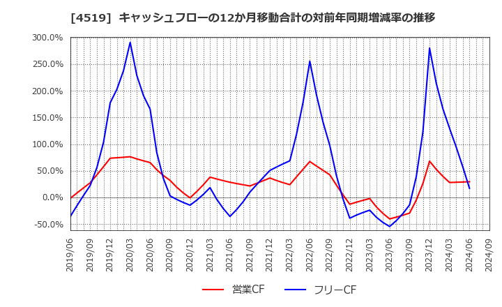 4519 中外製薬(株): キャッシュフローの12か月移動合計の対前年同期増減率の推移