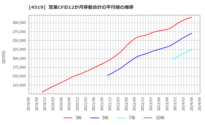 4519 中外製薬(株): 営業CFの12か月移動合計の平均値の推移