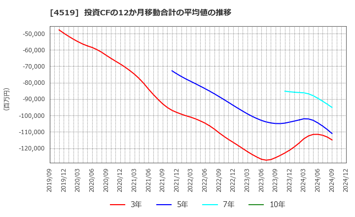 4519 中外製薬(株): 投資CFの12か月移動合計の平均値の推移