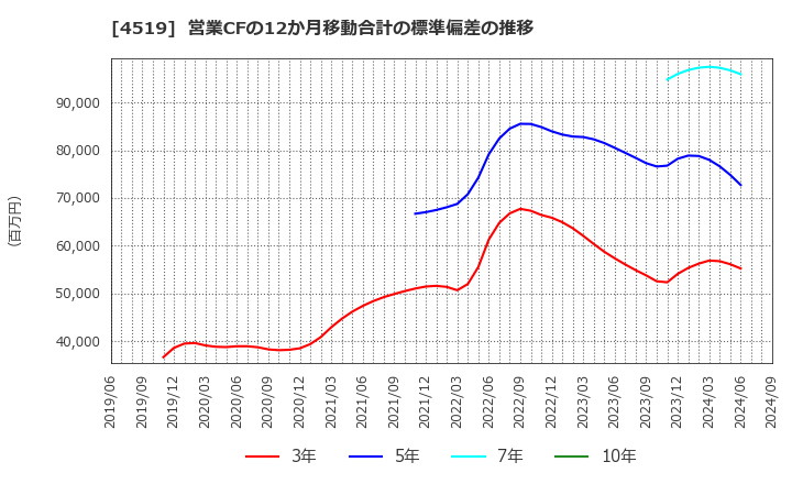 4519 中外製薬(株): 営業CFの12か月移動合計の標準偏差の推移