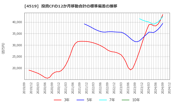 4519 中外製薬(株): 投資CFの12か月移動合計の標準偏差の推移