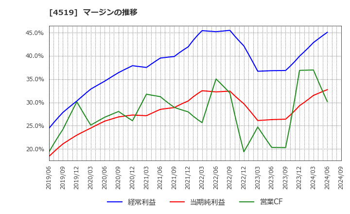 4519 中外製薬(株): マージンの推移