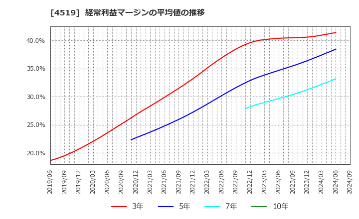 4519 中外製薬(株): 経常利益マージンの平均値の推移