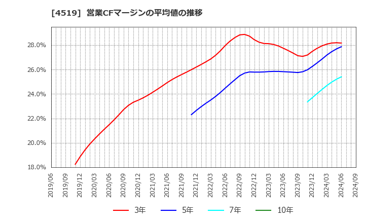 4519 中外製薬(株): 営業CFマージンの平均値の推移