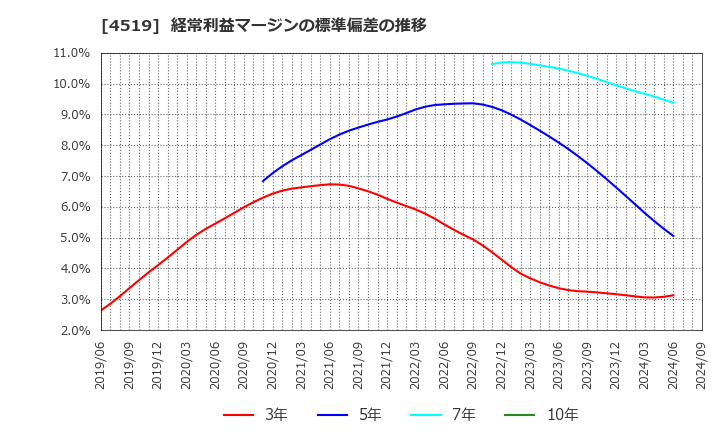 4519 中外製薬(株): 経常利益マージンの標準偏差の推移