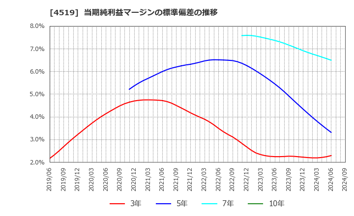 4519 中外製薬(株): 当期純利益マージンの標準偏差の推移