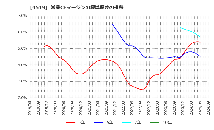 4519 中外製薬(株): 営業CFマージンの標準偏差の推移