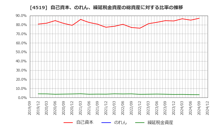 4519 中外製薬(株): 自己資本、のれん、繰延税金資産の総資産に対する比率の推移