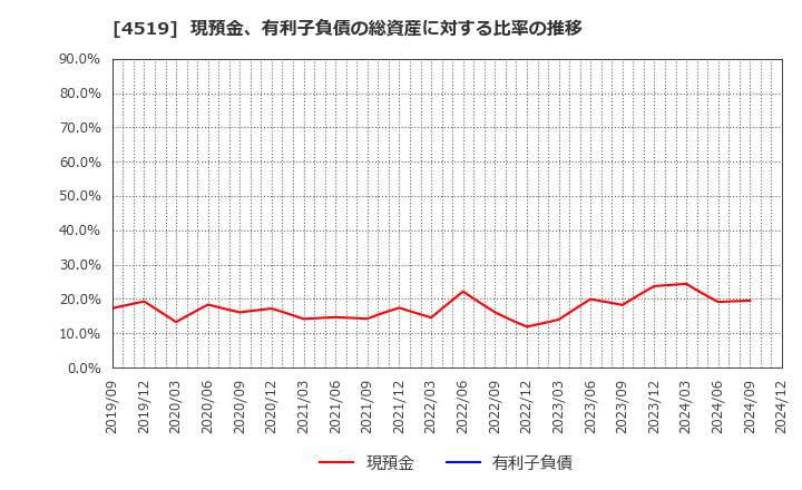 4519 中外製薬(株): 現預金、有利子負債の総資産に対する比率の推移