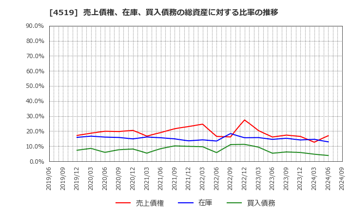 4519 中外製薬(株): 売上債権、在庫、買入債務の総資産に対する比率の推移