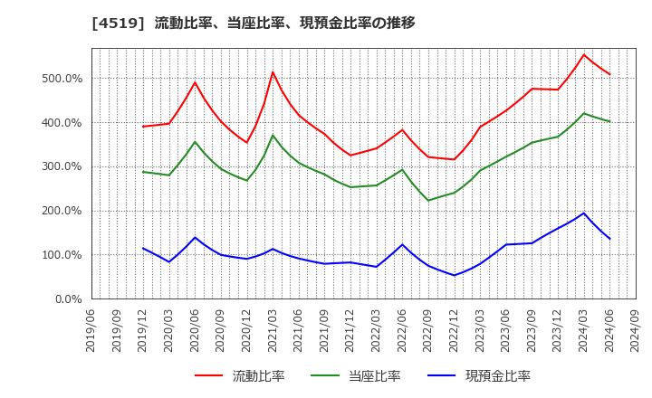 4519 中外製薬(株): 流動比率、当座比率、現預金比率の推移