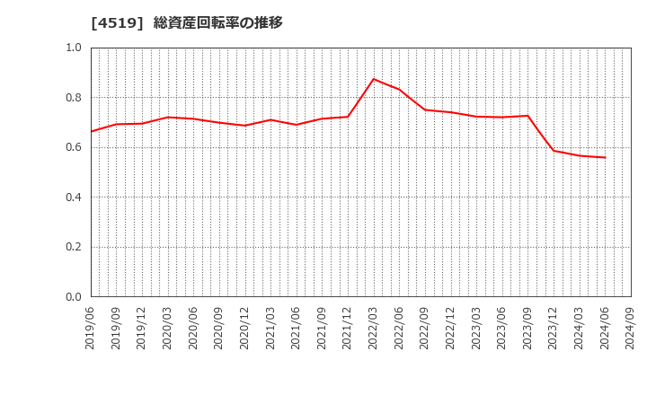 4519 中外製薬(株): 総資産回転率の推移