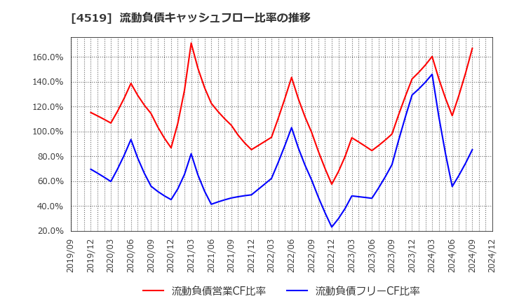 4519 中外製薬(株): 流動負債キャッシュフロー比率の推移